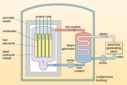 Diagram of a nuclear reactor