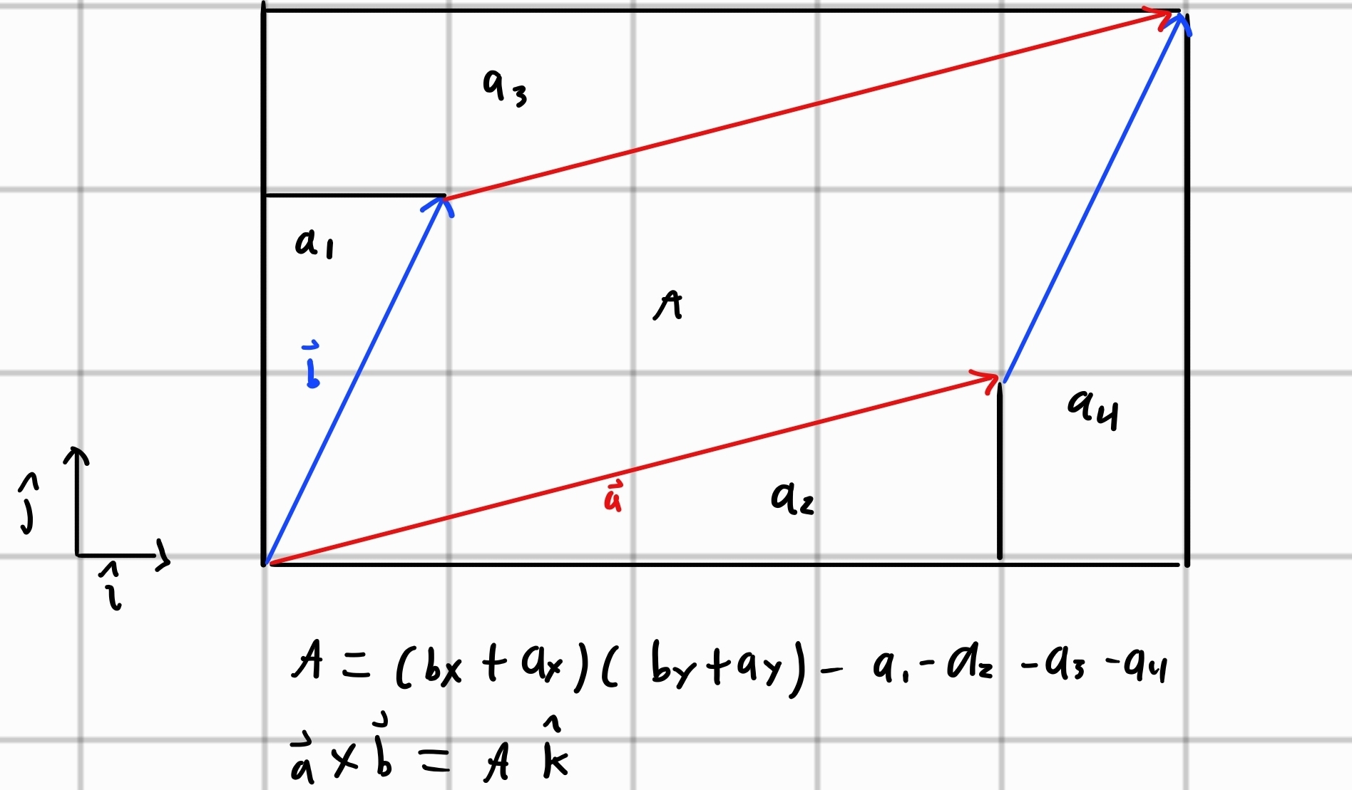 Diagram showing the cross product of two vectors in a parallelogram