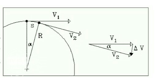 Tangent velocity diagram