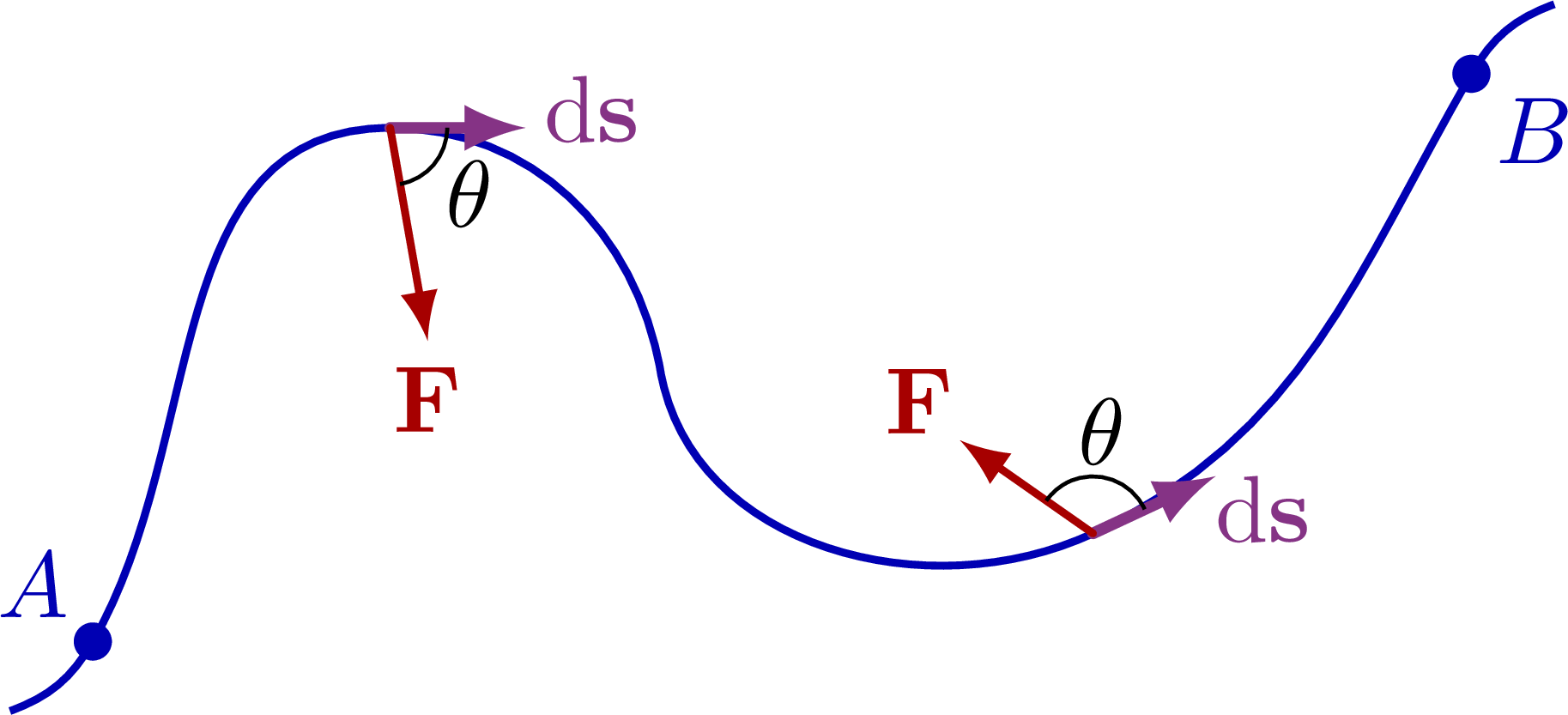 diagram of how work is just the sum (integral) of force times displacement
